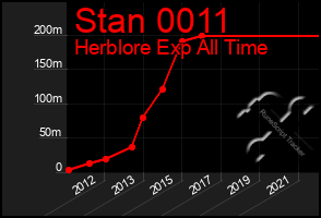 Total Graph of Stan 0011