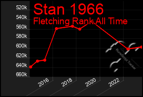 Total Graph of Stan 1966