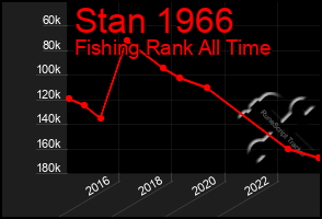 Total Graph of Stan 1966