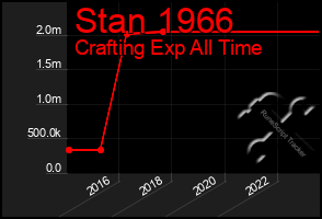 Total Graph of Stan 1966