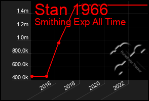 Total Graph of Stan 1966