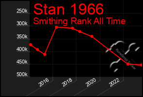 Total Graph of Stan 1966
