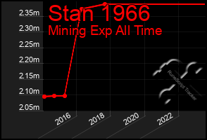 Total Graph of Stan 1966