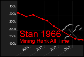 Total Graph of Stan 1966