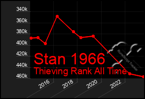 Total Graph of Stan 1966