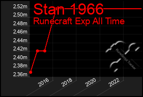 Total Graph of Stan 1966