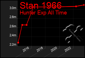 Total Graph of Stan 1966