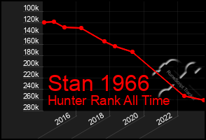 Total Graph of Stan 1966