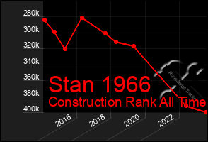 Total Graph of Stan 1966