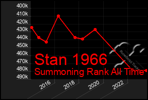 Total Graph of Stan 1966