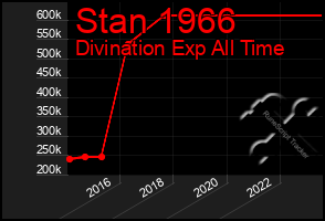 Total Graph of Stan 1966