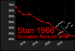 Total Graph of Stan 1966