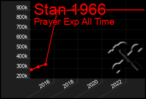 Total Graph of Stan 1966