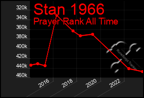 Total Graph of Stan 1966