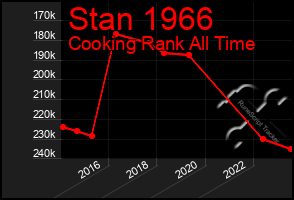 Total Graph of Stan 1966