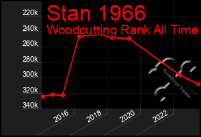 Total Graph of Stan 1966