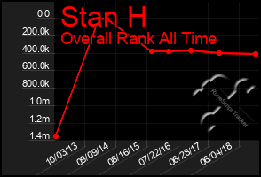 Total Graph of Stan H