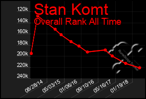 Total Graph of Stan Komt