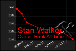 Total Graph of Stan Walker