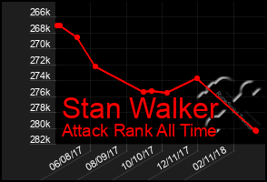 Total Graph of Stan Walker