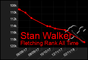 Total Graph of Stan Walker