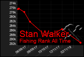 Total Graph of Stan Walker