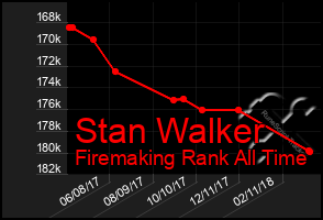 Total Graph of Stan Walker