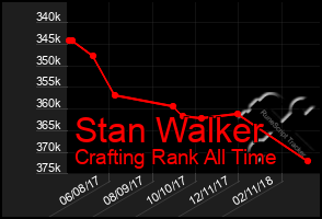 Total Graph of Stan Walker