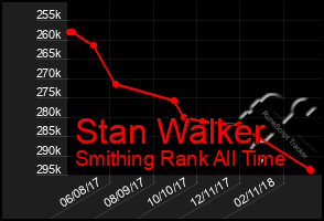 Total Graph of Stan Walker