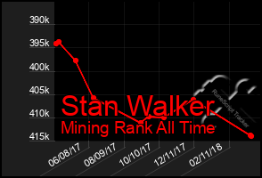 Total Graph of Stan Walker