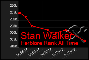 Total Graph of Stan Walker