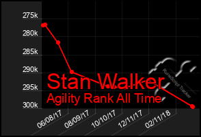 Total Graph of Stan Walker