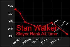 Total Graph of Stan Walker