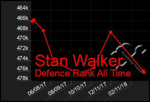 Total Graph of Stan Walker