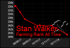 Total Graph of Stan Walker