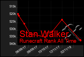 Total Graph of Stan Walker