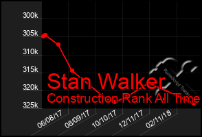 Total Graph of Stan Walker