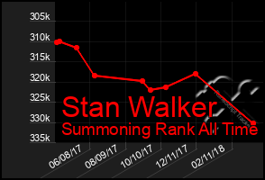 Total Graph of Stan Walker