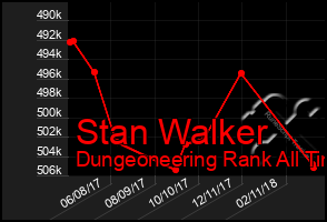 Total Graph of Stan Walker