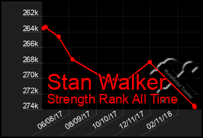 Total Graph of Stan Walker