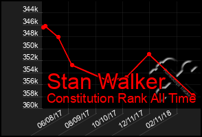 Total Graph of Stan Walker