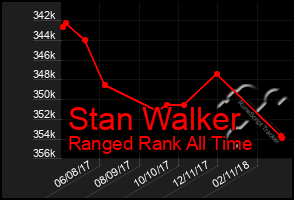 Total Graph of Stan Walker