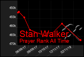 Total Graph of Stan Walker