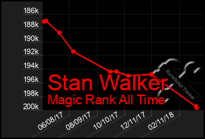 Total Graph of Stan Walker