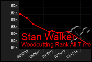 Total Graph of Stan Walker