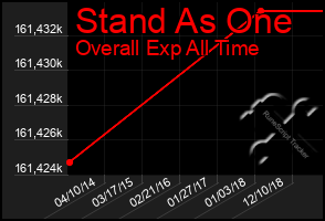 Total Graph of Stand As One