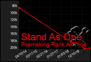 Total Graph of Stand As One
