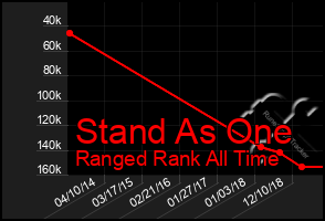 Total Graph of Stand As One