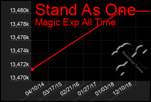 Total Graph of Stand As One