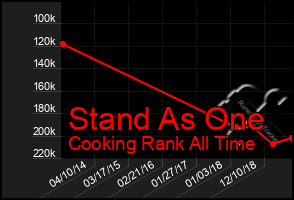 Total Graph of Stand As One